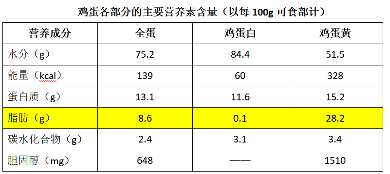 得了胆结石,还能不能好好吃鸡蛋?