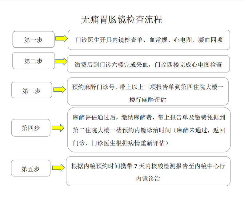 无痛胃肠镜检查流程
