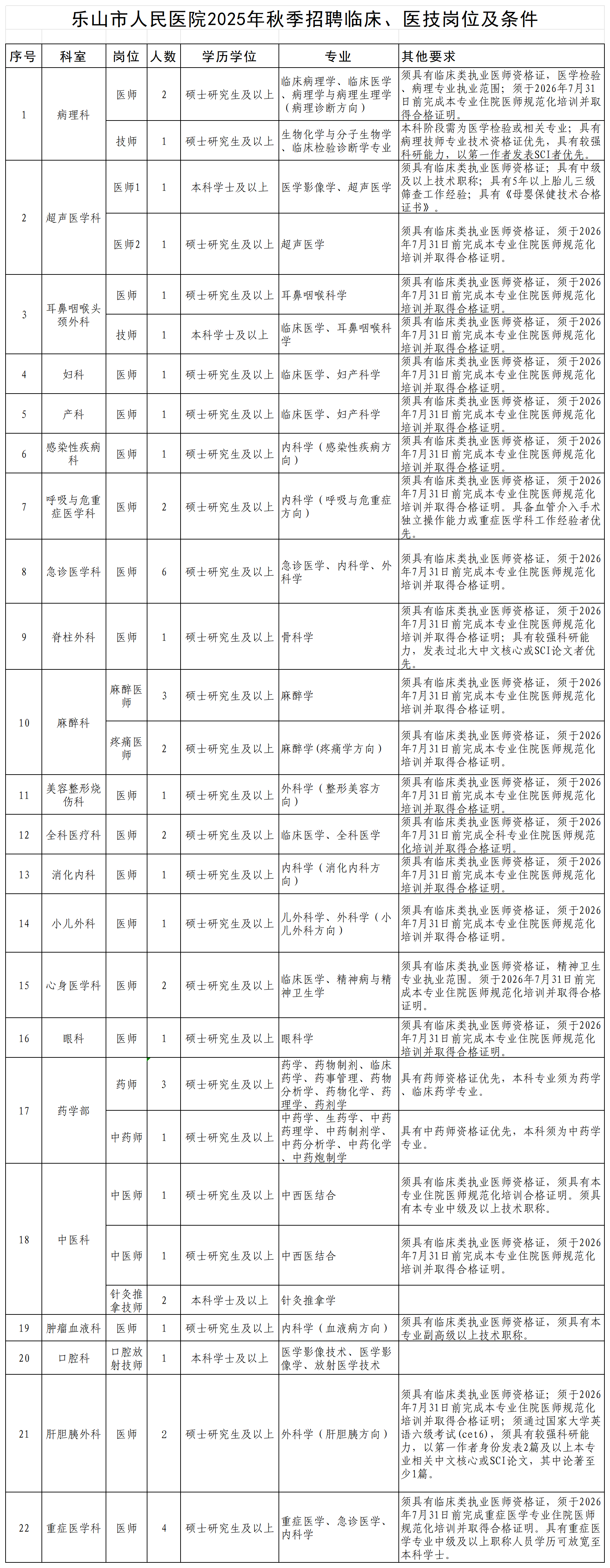 附件1.2025年临床、医技科室秋季用人需求汇总表_2025年秋季临床医技科室用人需求（医师、技师）.png